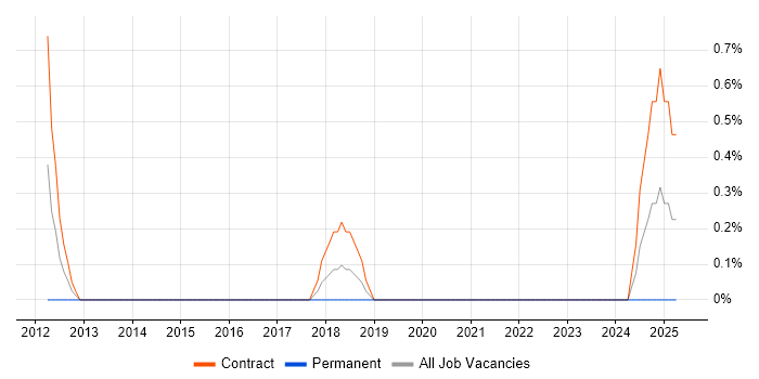 Job vacancy trend for Derivatives Business Analyst in Belfast