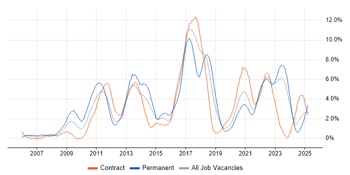 Job vacancy trend for Design Patterns in Belfast