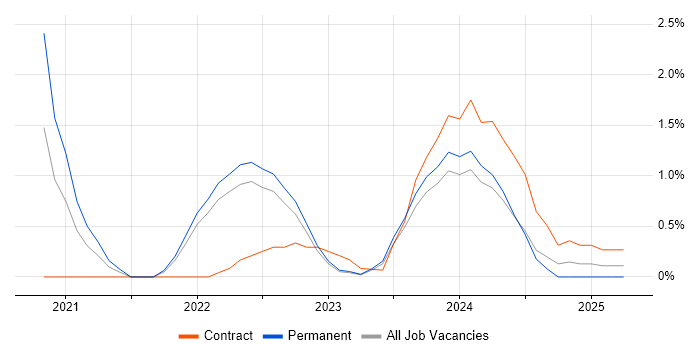 Job vacancy trend for Design Thinking in Belfast