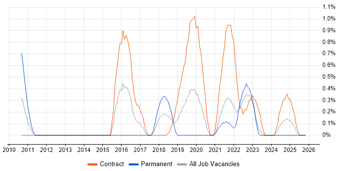 Deskside Engineer job vacancy trend in Belfast