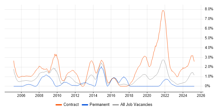 Job vacancy trend for Desktop Engineer in Belfast