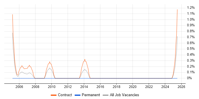 Job vacancy trend for Desktop Rollout Engineer in Belfast