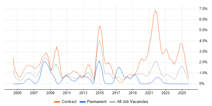 Desktop Support job vacancy trend in Belfast