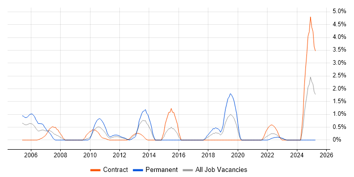 Job vacancy trend for Developer/Software Engineer in Belfast