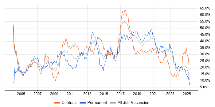 Job vacancy trend for Developer in Belfast Job vacancy trend for Developer in Belfast