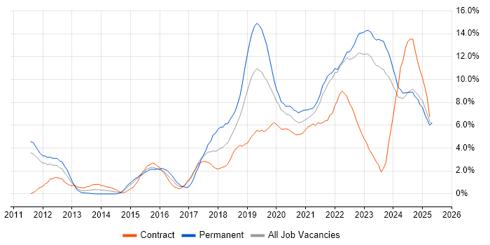 Job vacancy trend for DevOps in Belfast