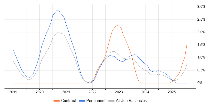 Job vacancy trend for DevSecOps in Belfast