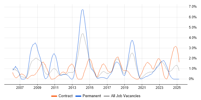 Job vacancy trend for DHCP in Belfast