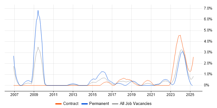 Job vacancy trend for Digital Marketing in Belfast