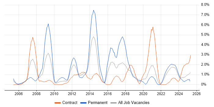 Job vacancy trend for Disaster Recovery in Belfast Job vacancy trend for Disaster Recovery in Belfast
