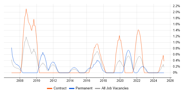Job vacancy trend for Distributed Architecture in Belfast