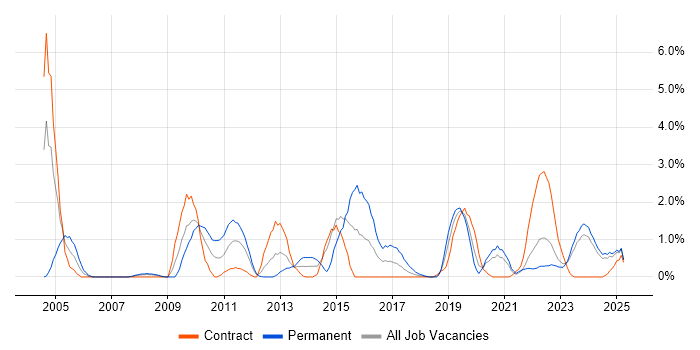 Job vacancy trend for Distributed Systems in Belfast