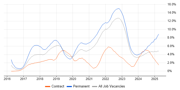 Job vacancy trend for Docker in Belfast Job vacancy trend for Docker in Belfast