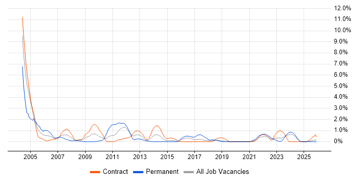 Document Management job vacancy trend in Belfast
