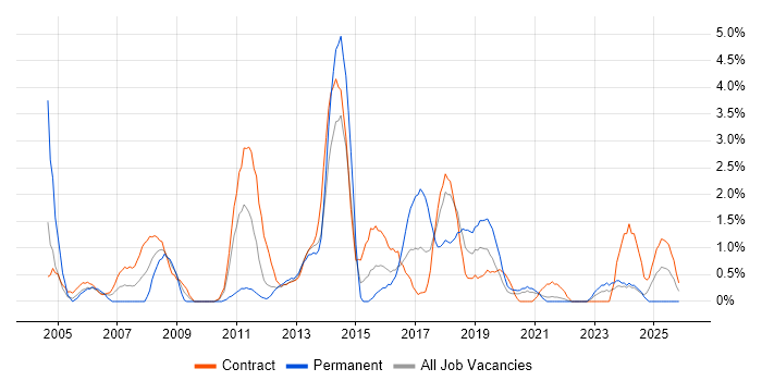 Documentation Skills job vacancy trend in Belfast