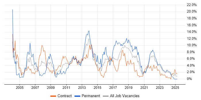 Job vacancy trend for .NET Developer in Belfast