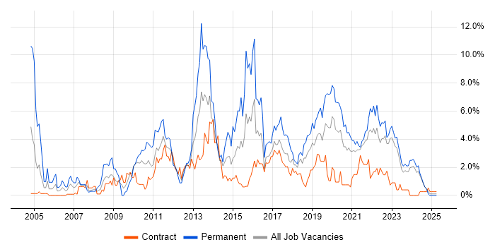 Job vacancy trend for .NET Framework in Belfast