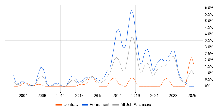 Job vacancy trend for .NET Software Developer in Belfast
