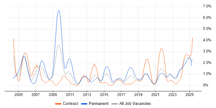 Job vacancy trend for Driving Licence in Belfast
