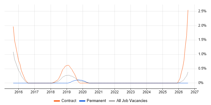Drupal Developer job vacancy trend in Belfast