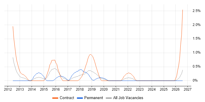 Drupal job vacancy trend in Belfast