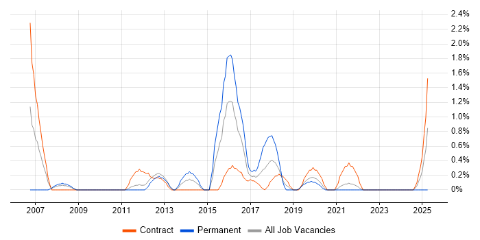 Job vacancy trend for Due Diligence in Belfast Job vacancy trend for Due Diligence in Belfast