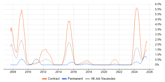 DV Cleared job vacancy trend in Belfast DV Cleared job vacancy trend in Belfast