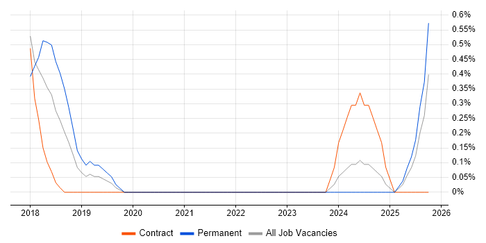 Dynamics 365 Consultant job vacancy trend in Belfast