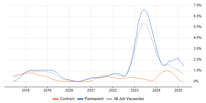 Job vacancy trend for Dynamics 365 in Belfast Job vacancy trend for Dynamics 365 in Belfast