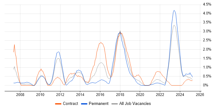Job vacancy trend for Dynamics CRM in Belfast