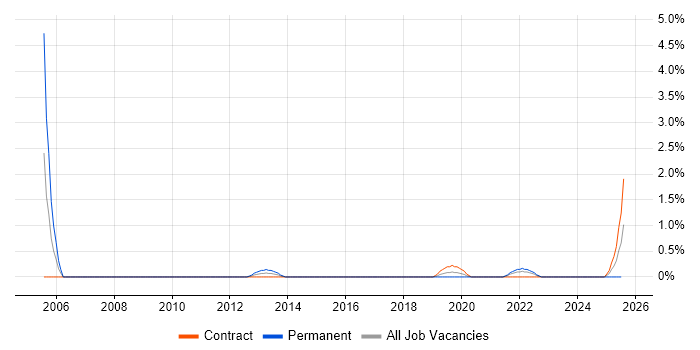 Job vacancy trend for Dynamics GP in Belfast