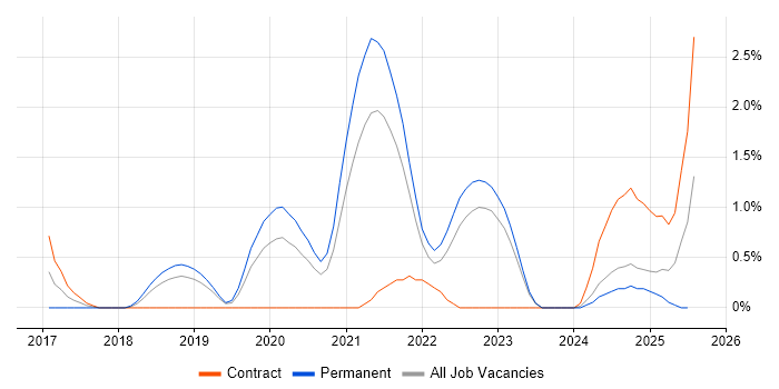 Job vacancy trend for DynamoDB in Belfast