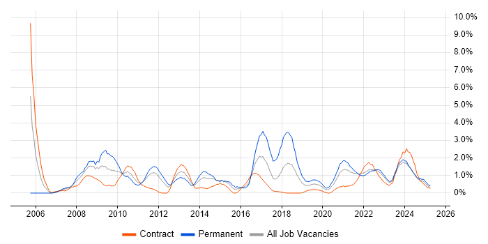Job vacancy trend for E-Commerce in Belfast