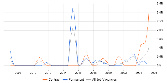 Job vacancy trend for Economics in Belfast Job vacancy trend for Economics in Belfast