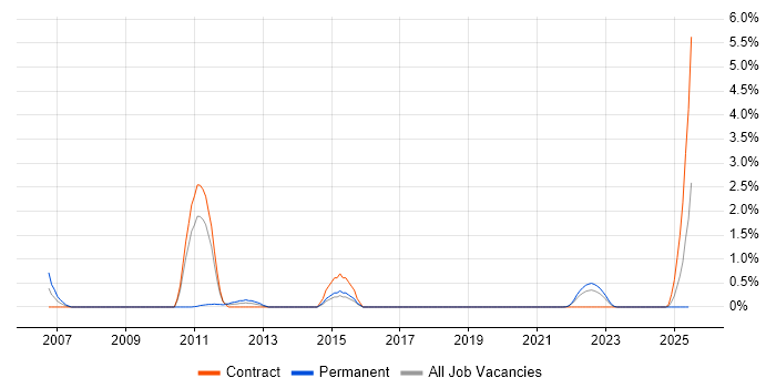 Job vacancy trend for EDI in Belfast