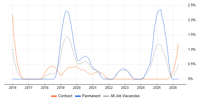 Elastic Stack job vacancy trend in Belfast