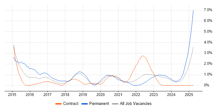 Job vacancy trend for Elasticsearch in Belfast Job vacancy trend for Elasticsearch in Belfast
