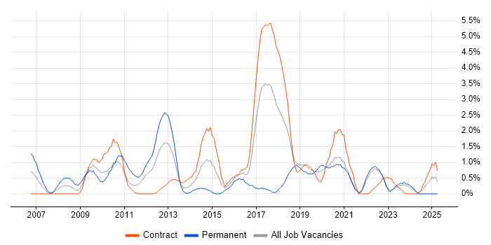 Job vacancy trend for Electronic Trading in Belfast Job vacancy trend for Electronic Trading in Belfast