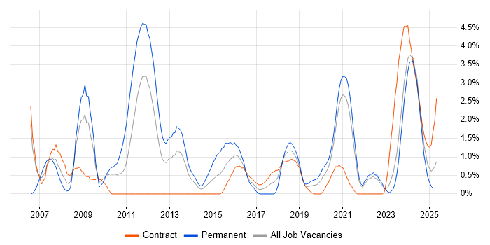 Job vacancy trend for Electronics in Belfast