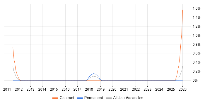 Embedded Linux Software Engineer job vacancy trend in Belfast
