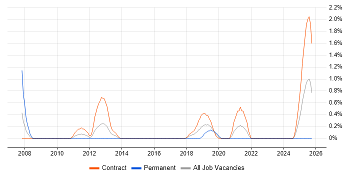 EMC NetWorker job vacancy trend in Belfast