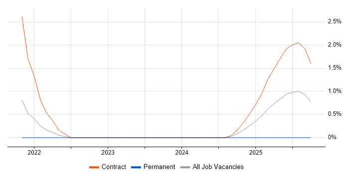 EMC VPLEX job vacancy trend in Belfast