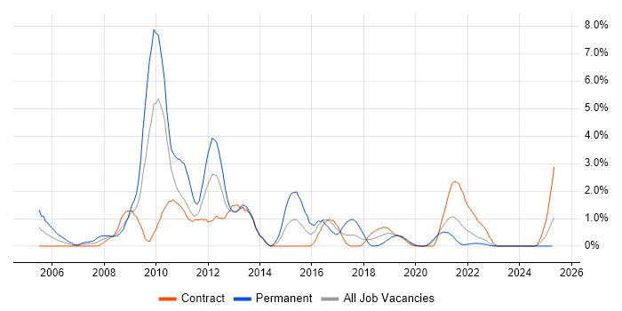 Job vacancy trend for EMC in Belfast