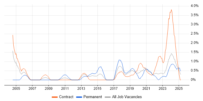 Job vacancy trend for End-to-End Testing in Belfast Job vacancy trend for End-to-End Testing in Belfast
