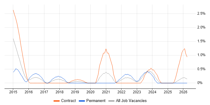 Enterprise Architect job vacancy trend in Belfast
