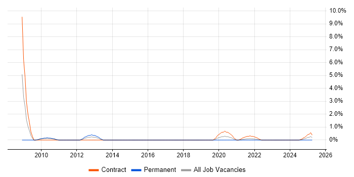Job vacancy trend for Enterprise Manager Cloud Control in Belfast