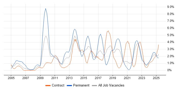 Job vacancy trend for Enterprise Software in Belfast Job vacancy trend for Enterprise Software in Belfast