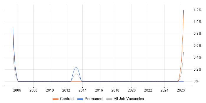 Environment And Release Manager job vacancy trend in Belfast