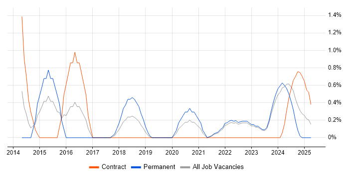 Job vacancy trend for Epics in Belfast