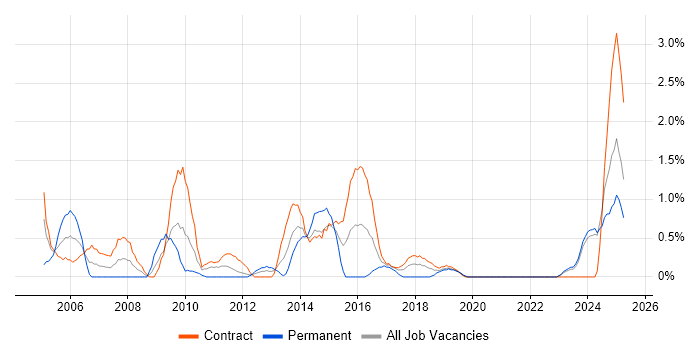 Job vacancy trend for EPoS in Belfast